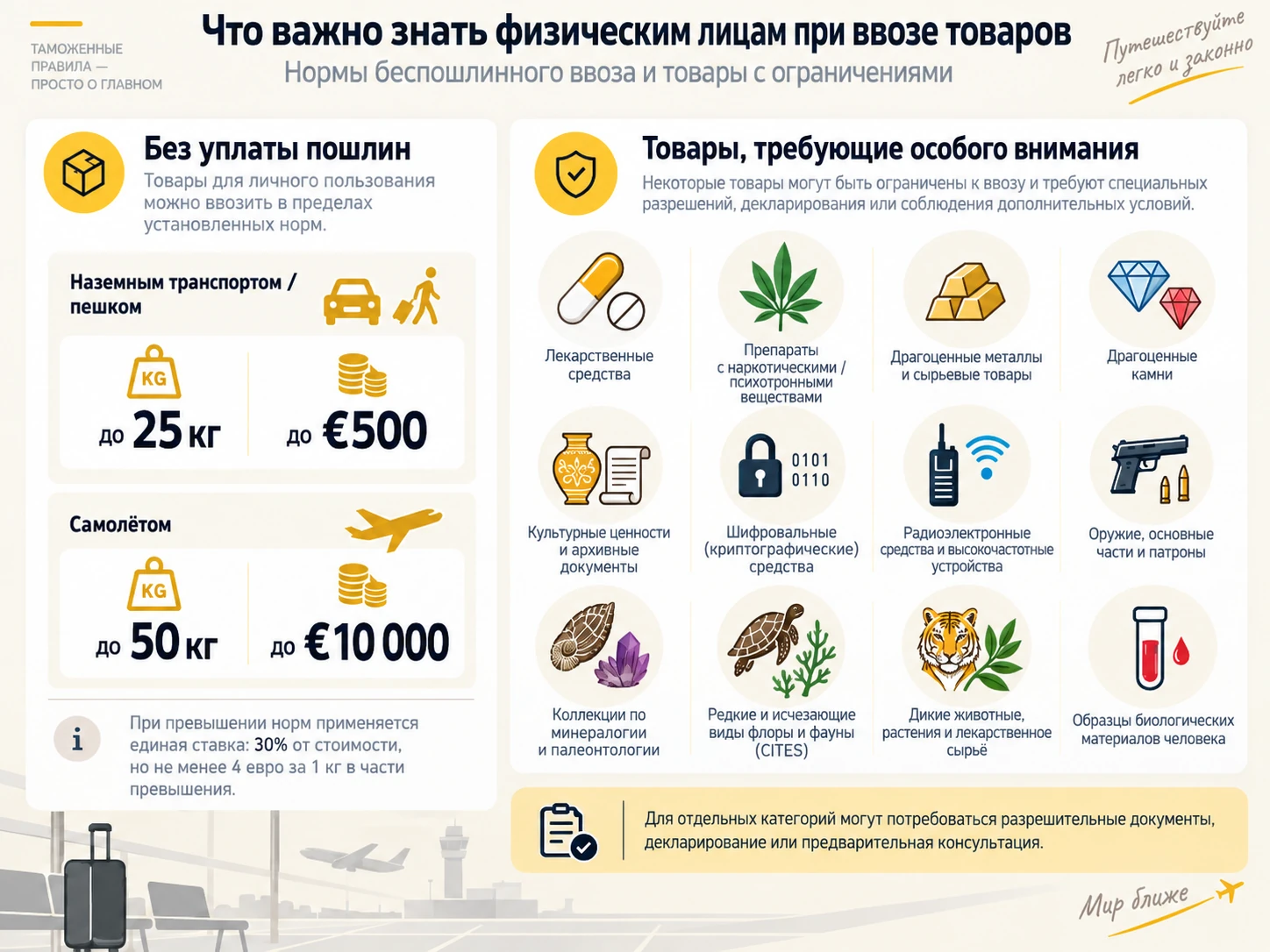 Нормы беспошлинного ввоза товаров для личного пользования и категории товаров с ограничениями